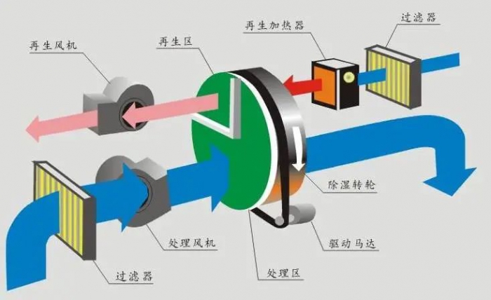 技術分析：如何控制數據中心的濕度水平