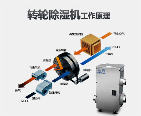 工業除濕機廠家