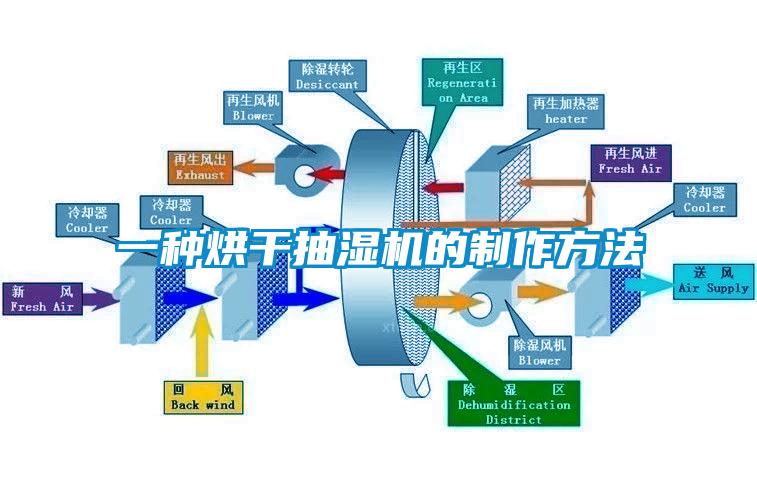 一種烘干抽濕機(jī)的制作方法