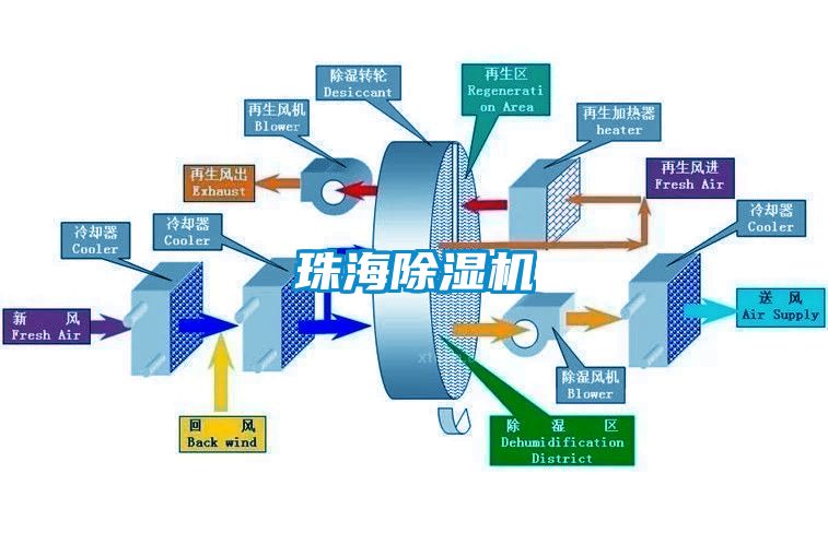 珠海除濕機