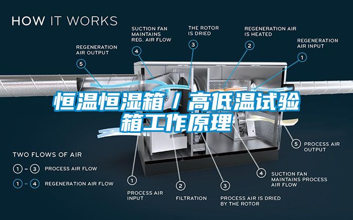 恒溫恒濕箱／高低溫試驗箱工作原理