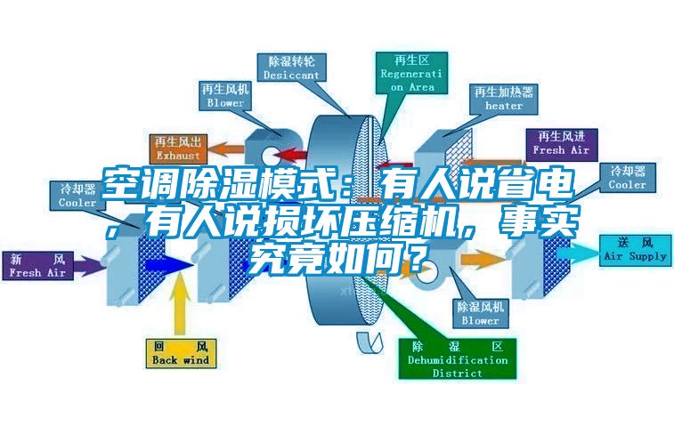 空調(diào)除濕模式：有人說省電，有人說損壞壓縮機，事實究竟如何？