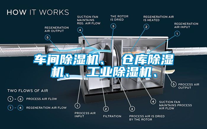 車間除濕機(jī)、 倉庫除濕機(jī)、 工業(yè)除濕機(jī)、