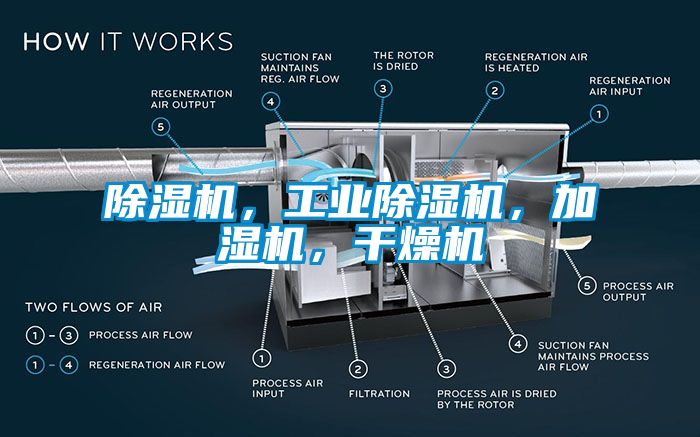 除濕機，工業除濕機，加濕機，干燥機